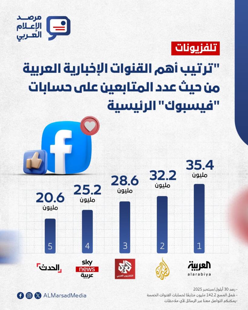 يشكل عدد المتابعين مؤشرًا إيجابيًا على الانتشار بين الجمهور