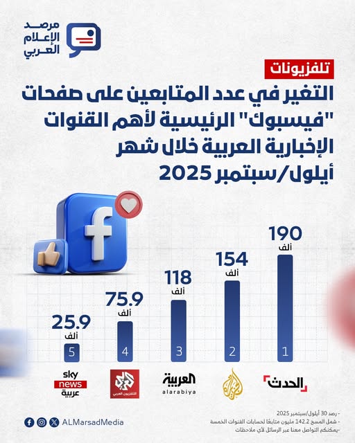 كيف تغير نمو صفحات القنوات الإخبارية الرئيسية على "فيسبوك" خلال الشهر الماضي