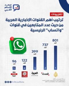 ترتيب واتنساب