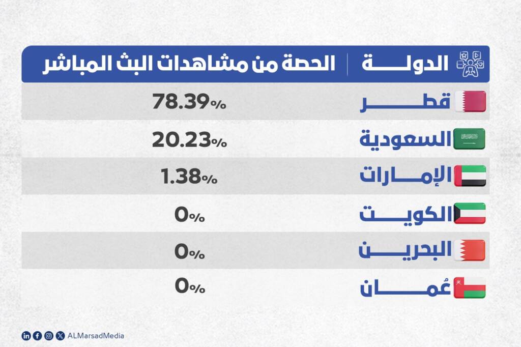 مشاهدات البث المباشر 