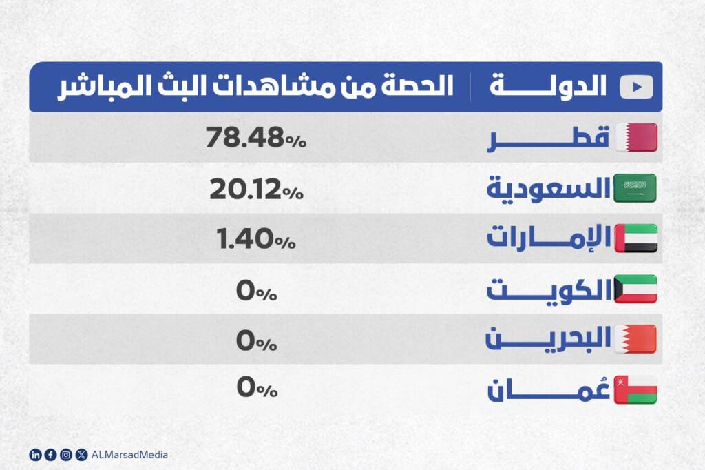 مشاهدات البث المباشر 