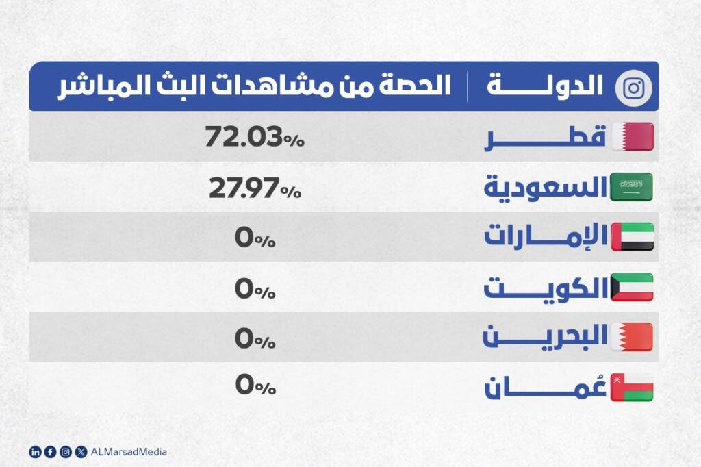 مشاهدات البث المباشر 