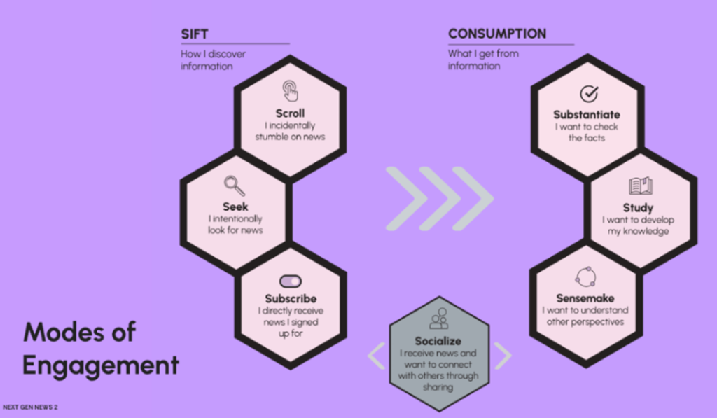 مخطط يوضح أنماط التفاعل مع الأخبار الرقمية (Modes of Engagement): من اكتشاف المعلومات عبر نموذج SIFT إلى مراحل الاستهلاك التي تشمل التحقق، الدراسة، الفهم، والمشاركة الاجتماعية