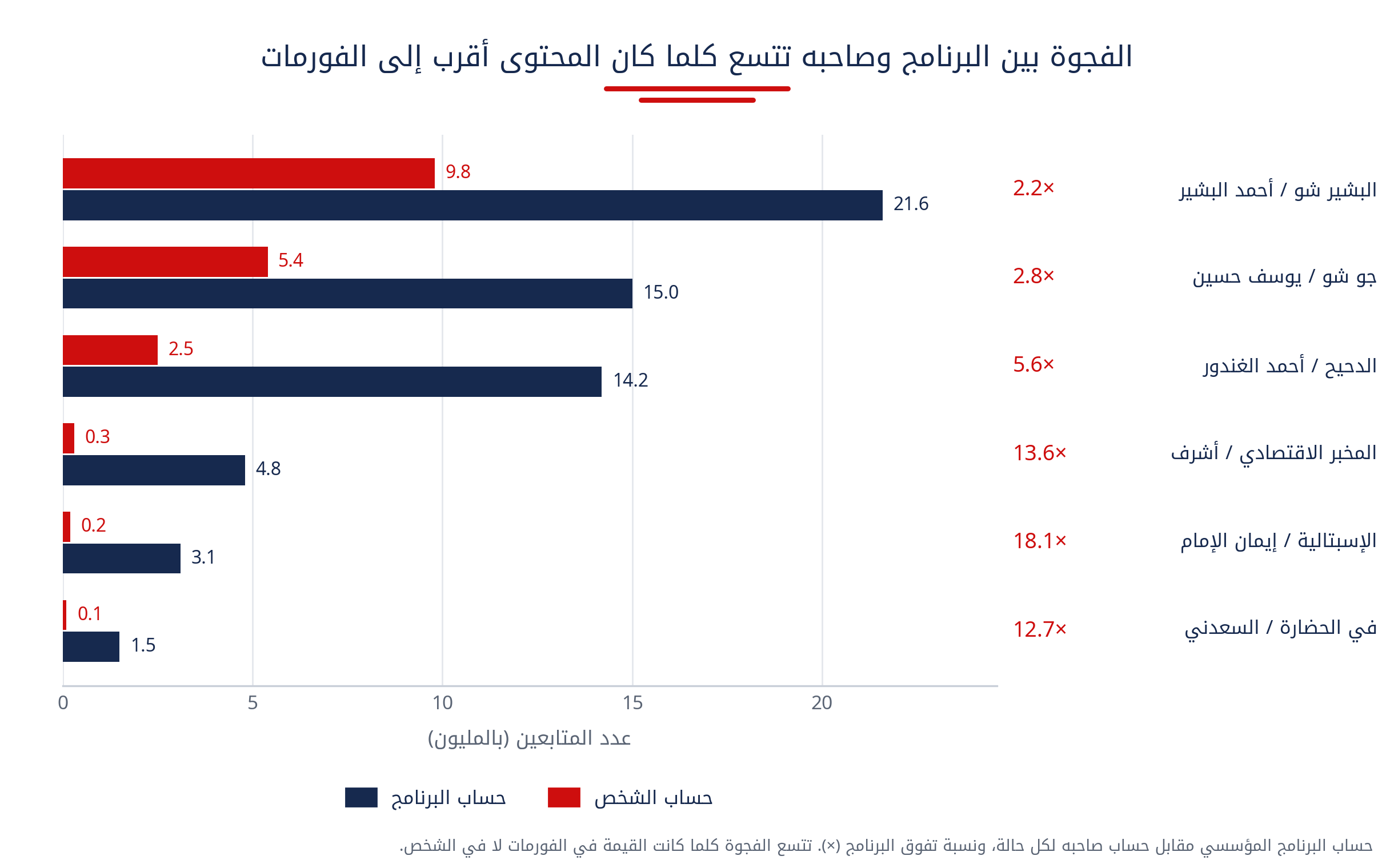 حساب البرنامج المؤسسي مقابل حساب صاحبه لكل حالة