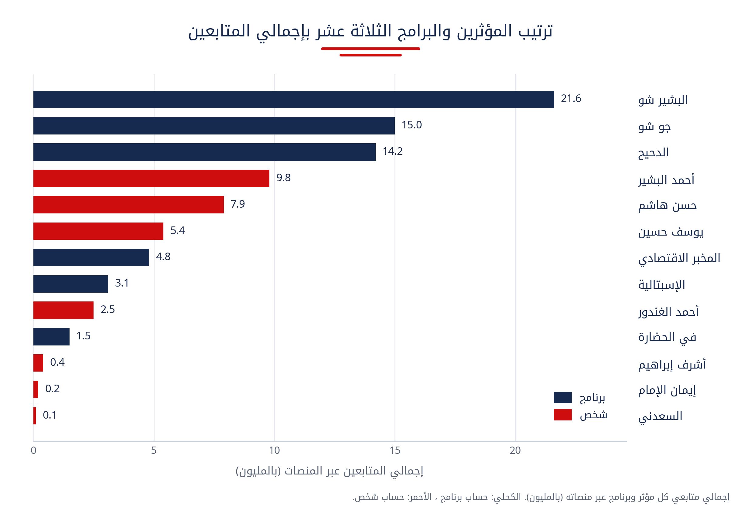 إجمالي متابعي كل مؤثّر وبرنامج عبر منصاته (بالمليون)