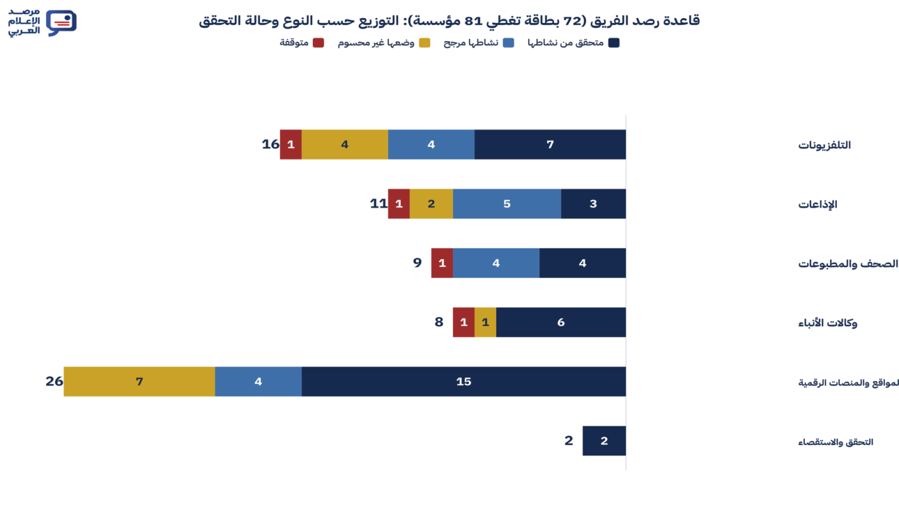 قاعدة رصد الفريق كما تعرضها بطاقات الملحق، مع احتساب مفردات الصفوف الحكومية المجمعة، ومنها قنوات الهيئة وإذاعاتها المحلية، ضمن المؤسسات الـ81