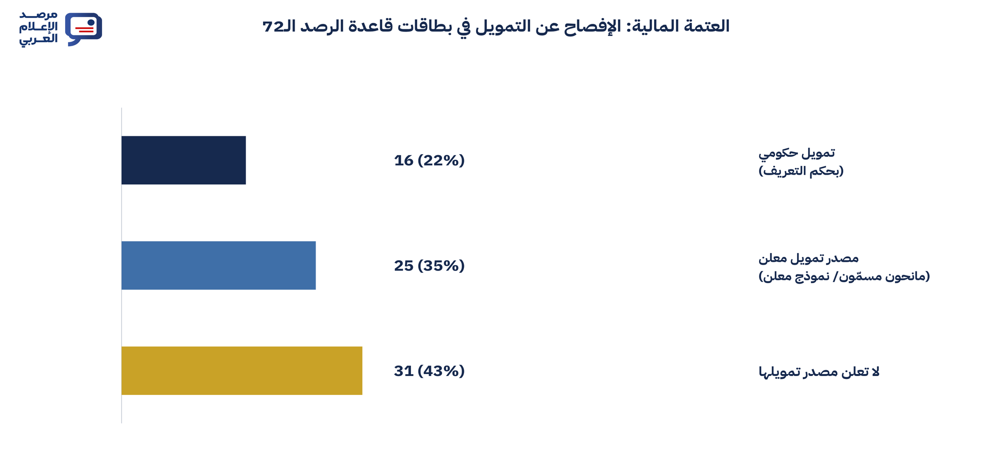 الأرقام محسوبة من بطاقات الملحق، وتعني كلمة "معلن" وجود مانحين مسمين أو نموذج مالي معلن، مثل الاشتراكات أو التمويل الذاتي المصرح به.
