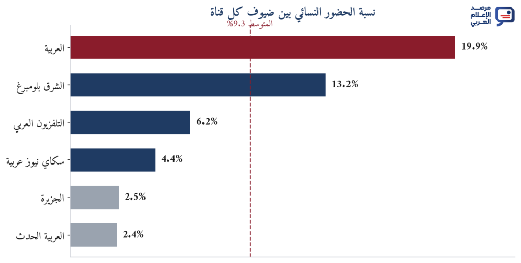  نسبة الحضور النسائي بين ضيوف كل قناة