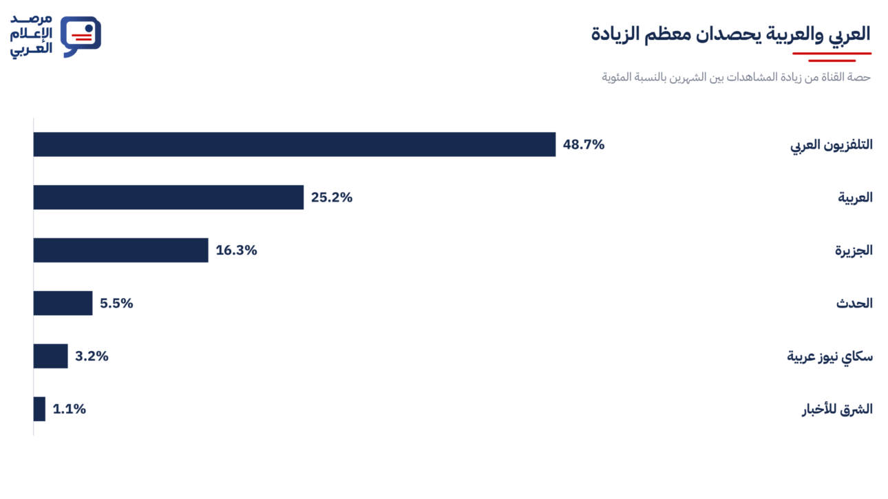 1 / 1 – مشاهدات يوتيوب ترتفع لدى القنوات الست.png 