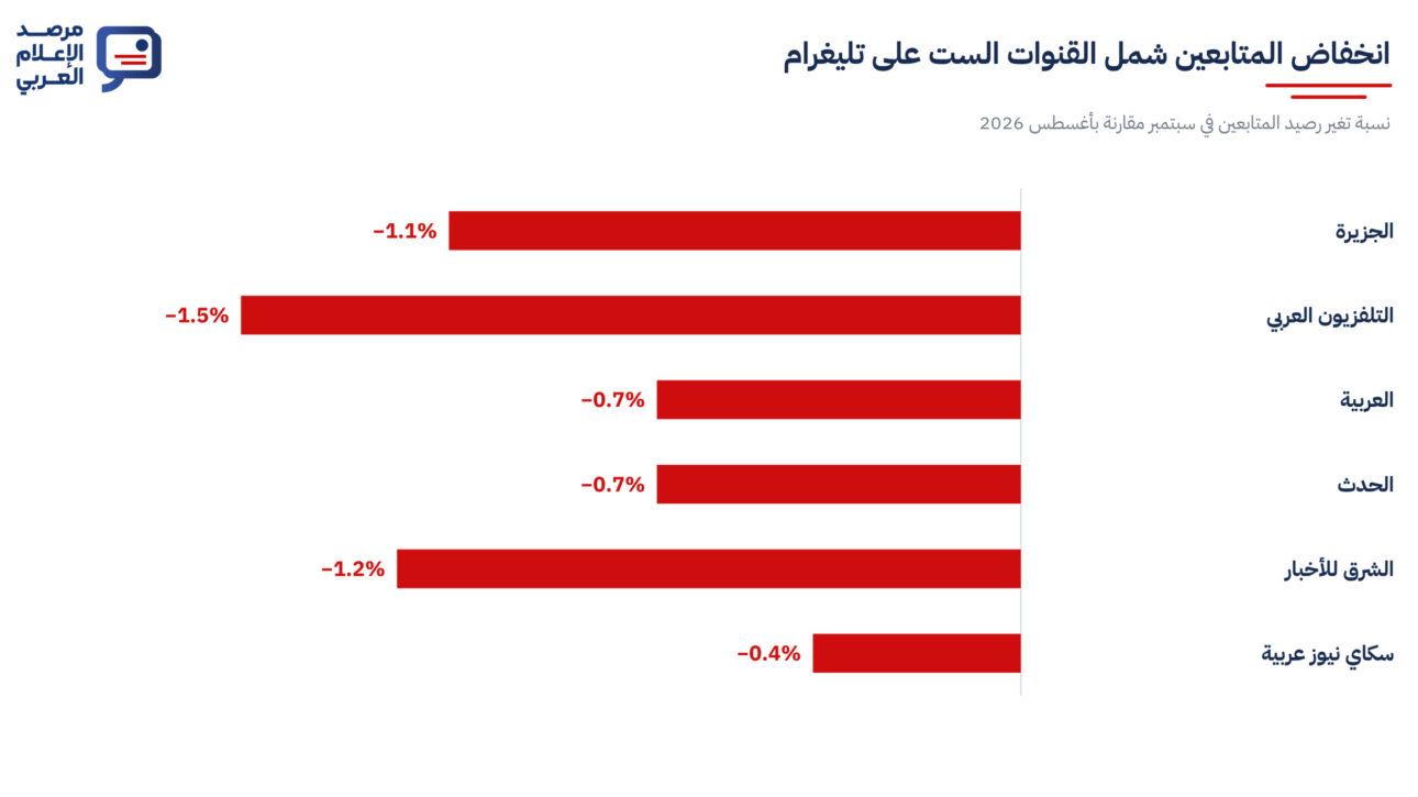 انخفاض المتابعين شمل القنوات الست على تليغرام