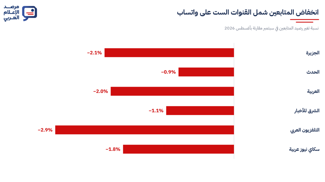 انخفاض المتابعين شمل القنوات الست على واتساب.