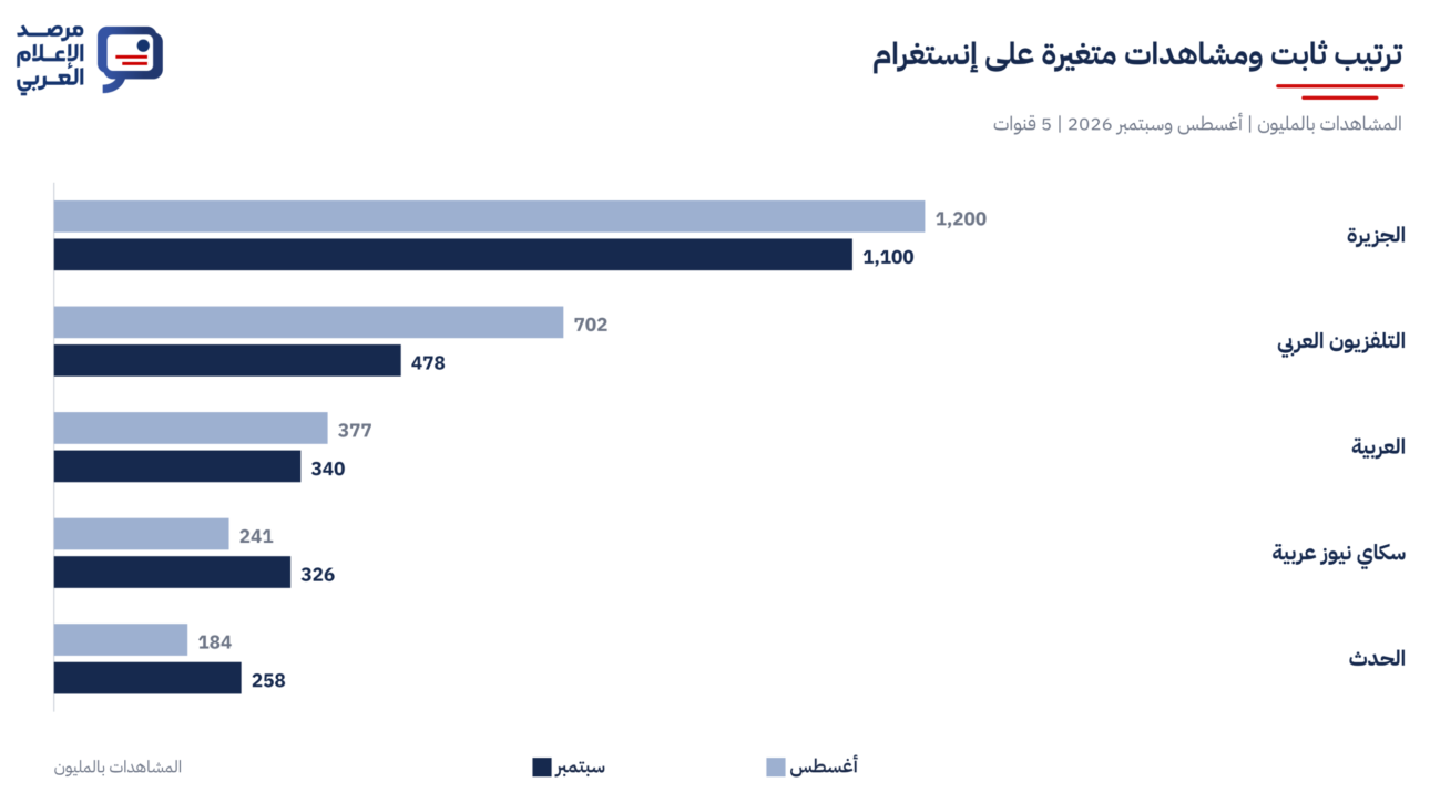 ترتيب ثابت ومشاهدات متغيرة على إنستغرام.