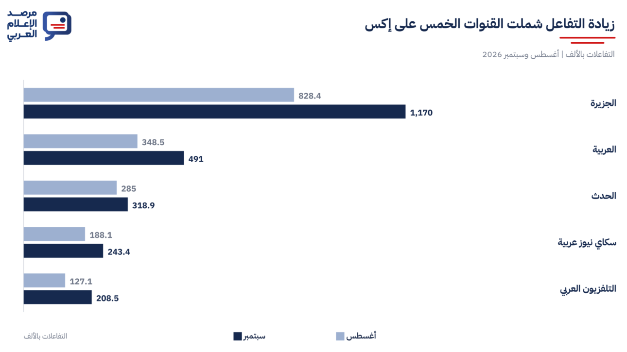 زيادة التفاعل شملت القنوات الخمس على إكس