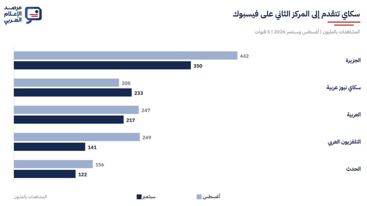 سكاي تتقدم إلى المركز الثاني على فيسبوك