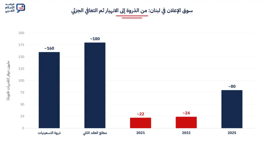 سوق الإعلان في لبنان صغيرة جداً قياساً بعدد وسائل الإعلام