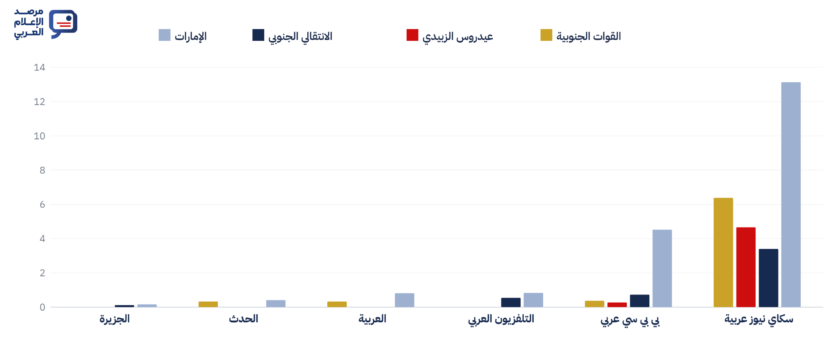كثافة ذكر الفاعلين الجنوبيين والإمارات