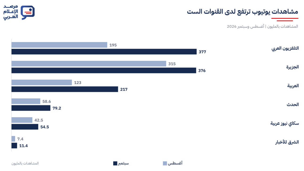 مشاهدات يوتيوب ترتفع لدى القنوات الست.png 