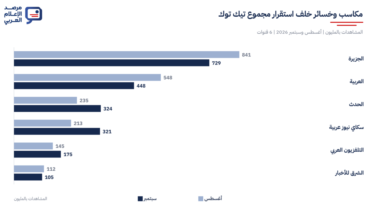 مكاسب وخسائر خلف استقرار مجموع تيك توك.